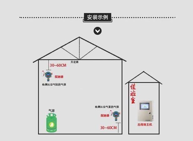 一氧化碳報警器安裝規範.png