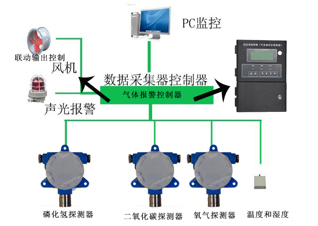 糧庫裏邊安裝氣體(ti) 報警器方案.png