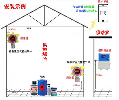 可燃氣體(ti) 報警器安裝.png