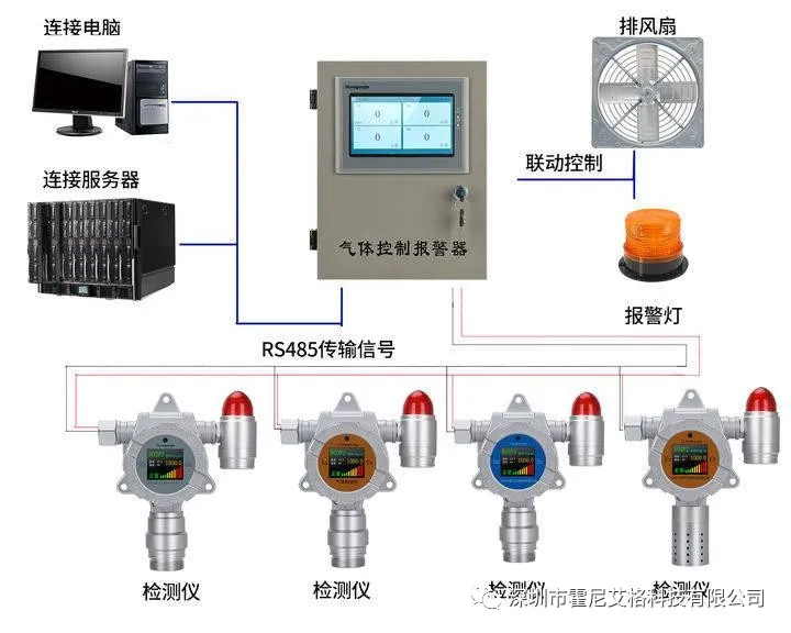 氣體(ti) 報警器