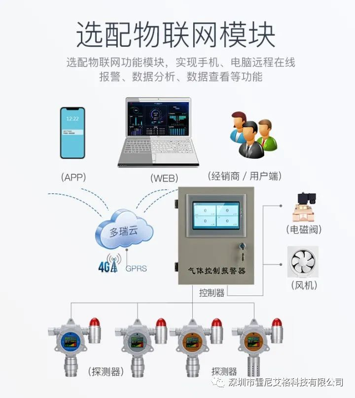 粉塵濃度檢測儀(yi) 選配物聯網模塊
