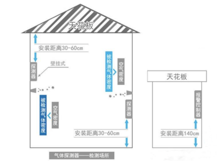 可燃氣體(ti) 報警器安裝.png